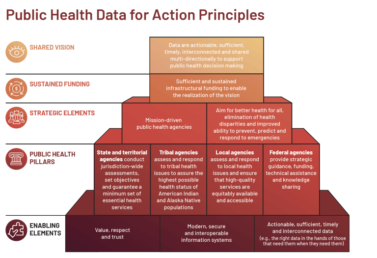 Public health data for action principles