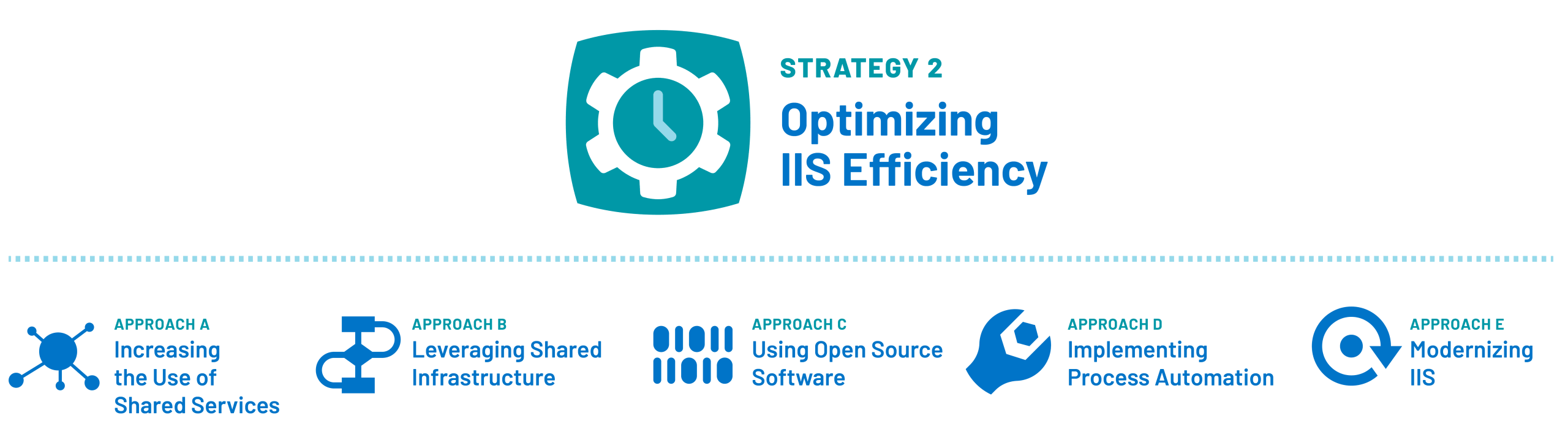 Strategy 2: Optimizing IIS Efficiency. Five approaches: A) Increasing the Use of Shared Services, B) Leveraging Shared Infrastructure, C) Using Open Source Software, D) Implementing Process Automation, and E) Modernizing IIS.