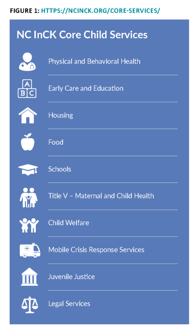 Chart listing core child services provided by NC INCK Physical and behavioral health, early care and education, housing, food, schools, Title V for maternal and child health, child welfare, mobile crisis response services, juvenille justice, legal services